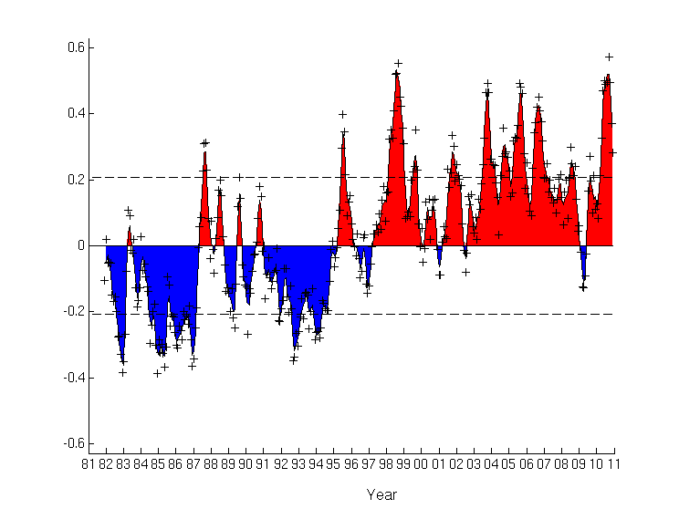 Atlantic Multidecadal Oscillation since 1981 Atlantic Multidecadal Oscillation since 1981